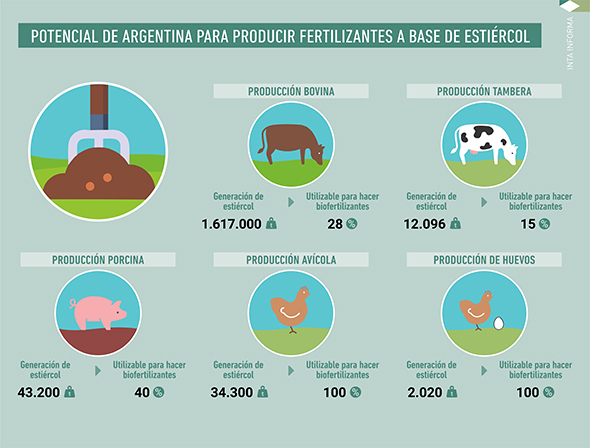 La Argentina, con alto potencial para producir fertilizantes biológicos